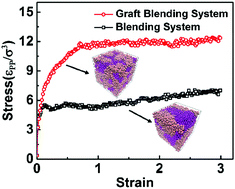 Graphical abstract: Molecular dynamics simulation on the mechanical properties of natural-rubber-graft-rigid-polymer/rigid-polymer systems