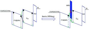 Graphical abstract: The direct observation of electron backflow in an organic heterojunction formed by two n-type materials