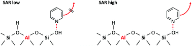 Graphical abstract: Effect of Al content on the strength of terminal silanol species in ZSM-5 zeolite catalysts: a quantitative DRIFTS study without the use of molar extinction coefficients