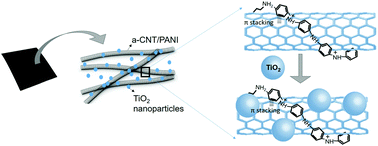 Graphical abstract: High-performance thermoelectric materials based on ternary TiO2/CNT/PANI composites