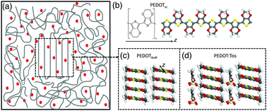 Graphical abstract: Conflicting effect of chemical doping on the thermoelectric response of ordered PEDOT aggregates