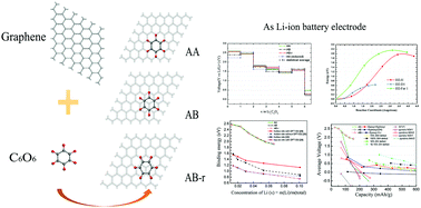 Graphical abstract: Oxocarbon-functionalized graphene as a lithium-ion battery cathode: a first-principles investigation
