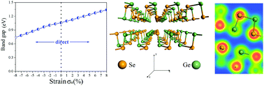 Graphical abstract: Effect of stacking order and in-plane strain on the electronic properties of bilayer GeSe