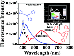 Graphical abstract: Photophysics and peripheral ring size dependent aggregate emission of cross-conjugated enediynes: applications to white light emission and vapor sensing