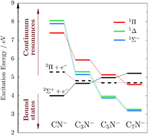 Graphical abstract: Bound and continuum-embedded states of cyanopolyyne anions