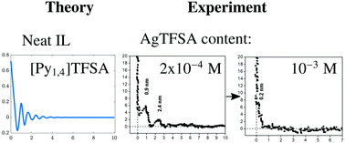 Graphical abstract: Influence of a silver salt on the nanostructure of a Au(111)/ionic liquid interface: an atomic force microscopy study and theoretical concepts