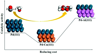 Graphical abstract: CO oxidative coupling to dimethyl oxalate over Pd–Me (Me = Cu, Al) catalysts: a combined DFT and kinetic study