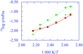 Graphical abstract: Rheology of phosphonium ionic liquids: a molecular dynamics and experimental study