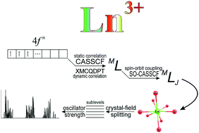 Graphical abstract: Ab initio calculation of energy levels of trivalent lanthanide ions