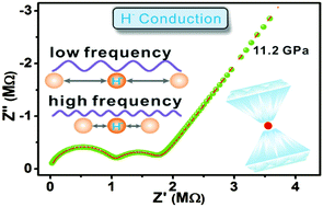 Graphical abstract: Hydride ion (H−) transport behavior in barium hydride under high pressure