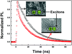 Graphical abstract: Characterization of the influences of morphology on the intrinsic properties of perovskite films by temperature-dependent and time-resolved spectroscopies