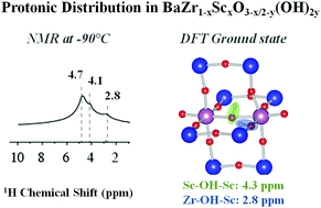 Graphical abstract: Proton distribution in Sc-doped BaZrO3: a solid state NMR and first principle calculations analysis
