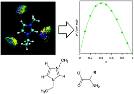 Graphical abstract: A theoretical study on mixtures of amino acid-based ionic liquids