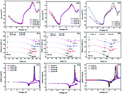 Graphical abstract: Degradation of thin-film lithium batteries characterised by improved potentiometric measurement of entropy change