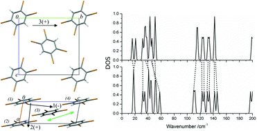 Graphical abstract: Anisotropic lattice softening near the structural phase transition in the thermosalient crystal 1,2,4,5-tetrabromobenzene