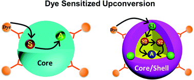 Graphical abstract: Dye-sensitized lanthanide-doped upconversion nanoparticles