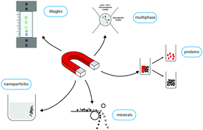 Graphical abstract: Magnetic separation: its application in mining, waste purification, medicine, biochemistry and chemistry