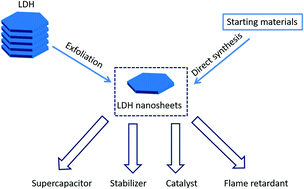 Graphical abstract: Preparation of two dimensional layered double hydroxide nanosheets and their applications