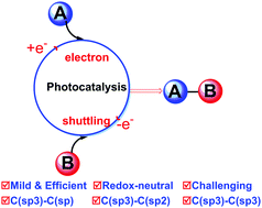 Graphical abstract: The recent achievements of redox-neutral radical C–C cross-coupling enabled by visible-light