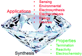 Graphical abstract: Conductive diamond: synthesis, properties, and electrochemical applications