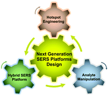 Graphical abstract: Designing surface-enhanced Raman scattering (SERS) platforms beyond hotspot engineering: emerging opportunities in analyte manipulations and hybrid materials