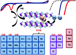 Graphical abstract: Layered transition metal dichalcogenide electrochemistry: journey across the periodic table