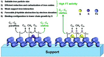Graphical abstract: Insights into the influence of support and potassium or sulfur promoter on iron-based Fischer–Tropsch synthesis: understanding the control of catalytic activity, selectivity to lower olefins, and catalyst deactivation