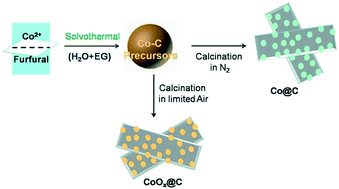 Graphical abstract: Cobalt nanoparticles embedded in a porous carbon matrix as an efficient catalyst for ammonia decomposition
