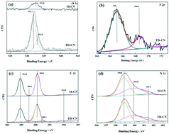 Graphical abstract: A new precursor to synthesize g-C3N4 with superior visible light absorption for photocatalytic application