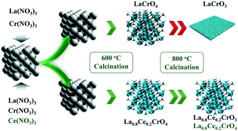 Graphical abstract: Constructing a three-dimensionally ordered macroporous LaCrOδ composite oxide via cerium substitution for enhanced soot abatement