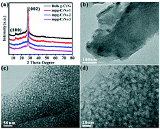 Graphical abstract: Eco-friendly one-pot synthesis of well-adorned mesoporous g-C3N4 with efficiently enhanced visible light photocatalytic activity