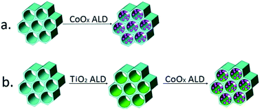 Graphical abstract: Highly efficient CoOx/SBA-15 catalysts prepared by atomic layer deposition for the epoxidation reaction of styrene