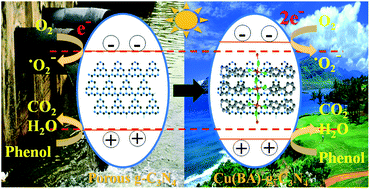 Graphical abstract: Encapsulating nano rods of copper–biphenylamines framework on g-C3N4 photocatalysts for visible-light-driven organic dyes degradation: promoting charge separation efficiency