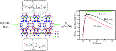 Graphical abstract: Enhancing ethylene epoxidation of a MWW-type titanosilicate/H2O2 catalytic system by fluorine implanting