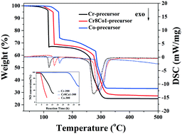 Graphical abstract: Ambient temperature NO oxidation over Cr-based amorphous mixed oxide catalysts: effects from the second oxide components