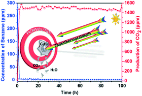 Graphical abstract: Photocatalytic decomposition of benzene enhanced by the heating effect of light: improving solar energy utilization with photothermocatalytic synergy