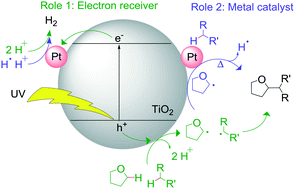 Graphical abstract: Bifunctional property of Pt nanoparticles deposited on TiO2 for the photocatalytic sp3C–sp3C cross-coupling reactions between THF and alkanes