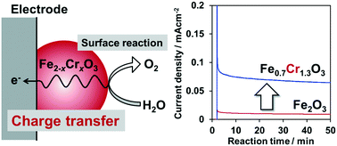 Graphical abstract: Chromium-substituted hematite powder as a catalytic material for photochemical and electrochemical water oxidation