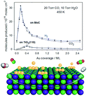 Graphical abstract: Highly active Au/δ-MoC and Au/β-Mo2C catalysts for the low-temperature water gas shift reaction: effects of the carbide metal/carbon ratio on the catalyst performance