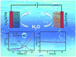 Graphical abstract: Co-based nanowire films as complementary hydrogen- and oxygen-evolving electrocatalysts in neutral electrolyte