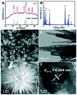 Graphical abstract: Nonprecious metal phosphides as catalysts for hydrogen evolution, oxygen reduction and evolution reactions