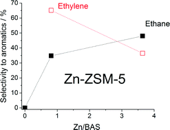 Graphical abstract: Ethane and ethylene aromatization on zinc-containing zeolites
