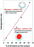 Graphical abstract: Improved dispersion of transition metals in mesoporous materials through a polymer-assisted melt infiltration method