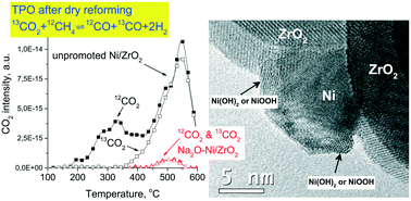 Graphical abstract: Na-promoted Ni/ZrO2 dry reforming catalyst with high efficiency: details of Na2O–ZrO2–Ni interaction controlling activity and coke formation
