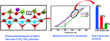 Graphical abstract: Crucial role of titanium dioxide support in soot oxidation catalysis of manganese doped ceria