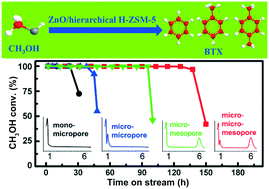 Graphical abstract: Impact of hierarchical pore structure on the catalytic performances of MFI zeolites modified by ZnO for the conversion of methanol to aromatics