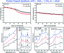 Graphical abstract: Effects of CO2 on the deactivation behaviors of Co/Al2O3 and Co/SiO2 in CO hydrogenation to hydrocarbons