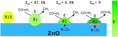 Graphical abstract: Strong metal–support interactions between Ni and ZnO particles and their effect on the methanation performance of Ni/ZnO