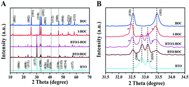 Graphical abstract: In situ chemical transformation synthesis of Bi4Ti3O12/I–BiOCl 2D/2D heterojunction systems for water pollution treatment and hydrogen production