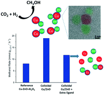 Graphical abstract: Colloidal Cu/ZnO catalysts for the hydrogenation of carbon dioxide to methanol: investigating catalyst preparation and ligand effects